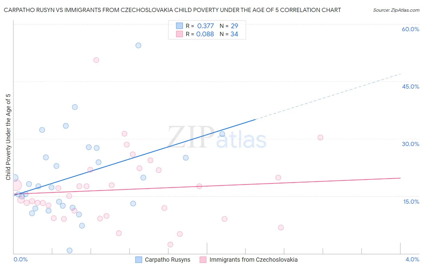 Carpatho Rusyn vs Immigrants from Czechoslovakia Child Poverty Under the Age of 5