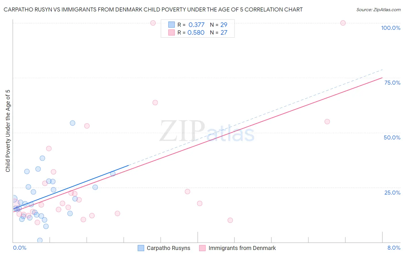 Carpatho Rusyn vs Immigrants from Denmark Child Poverty Under the Age of 5