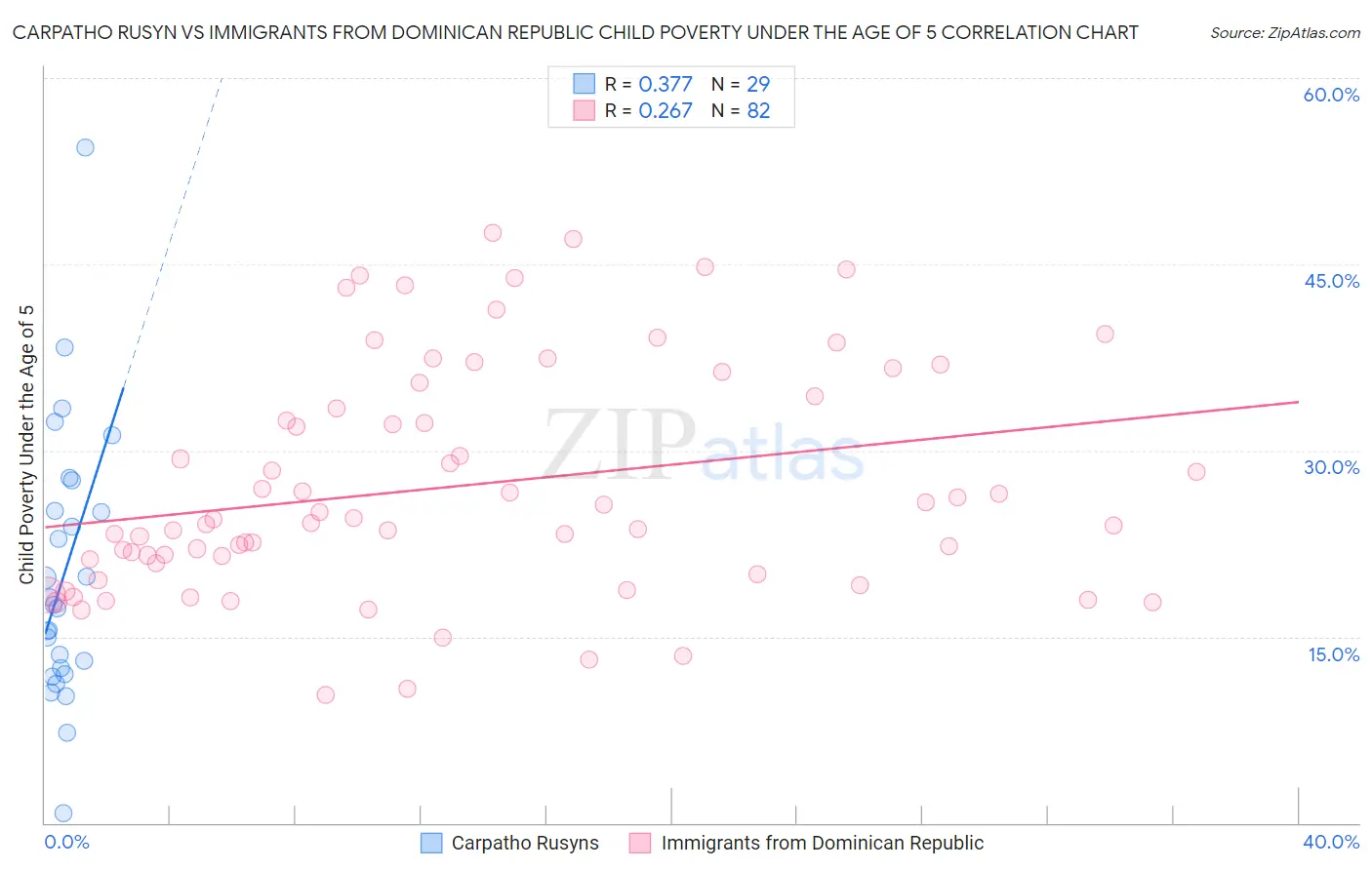 Carpatho Rusyn vs Immigrants from Dominican Republic Child Poverty Under the Age of 5
