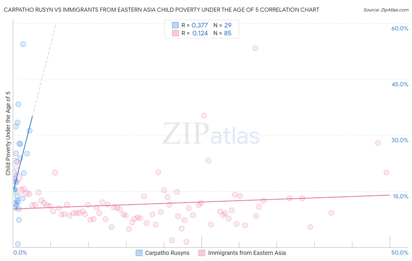 Carpatho Rusyn vs Immigrants from Eastern Asia Child Poverty Under the Age of 5
