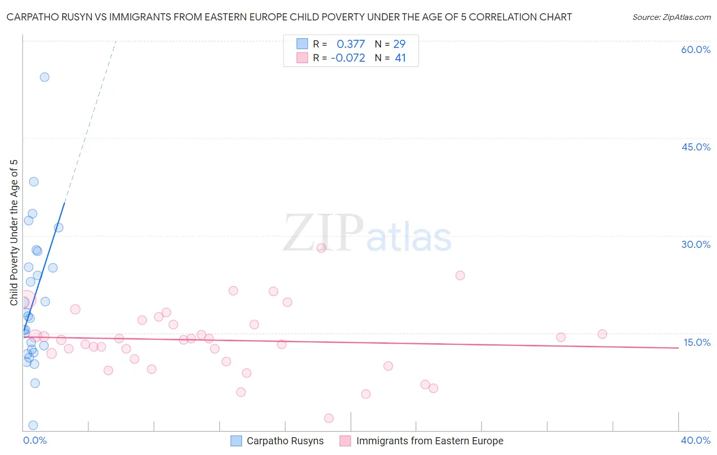 Carpatho Rusyn vs Immigrants from Eastern Europe Child Poverty Under the Age of 5