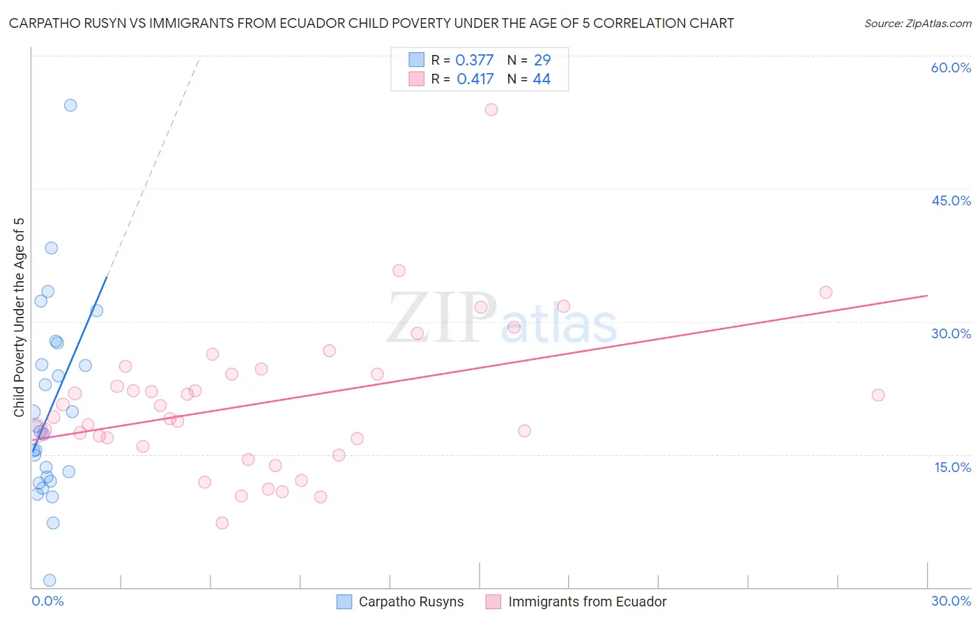 Carpatho Rusyn vs Immigrants from Ecuador Child Poverty Under the Age of 5