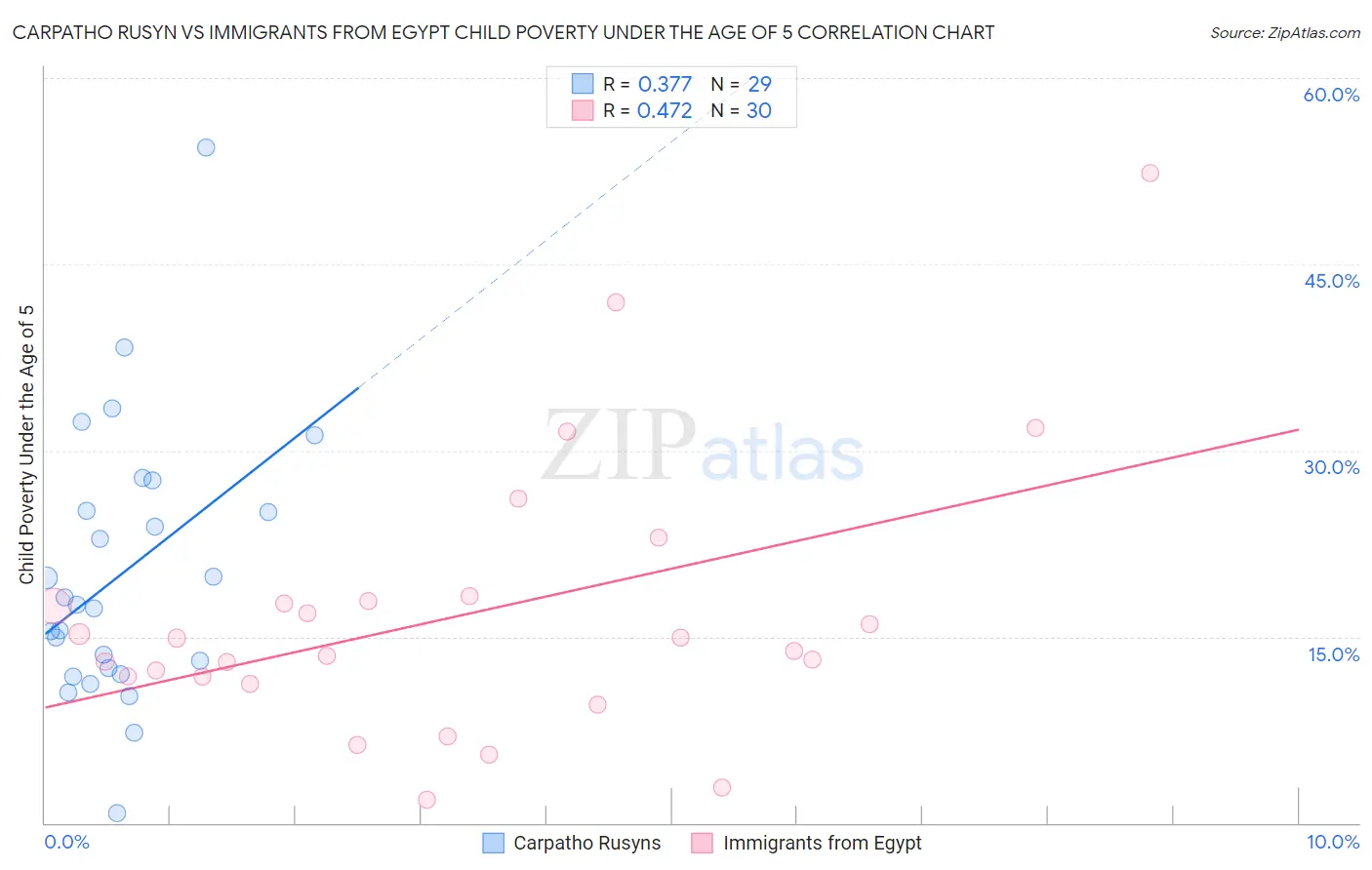 Carpatho Rusyn vs Immigrants from Egypt Child Poverty Under the Age of 5