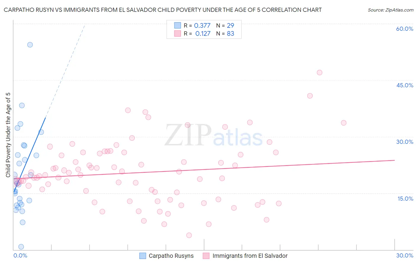 Carpatho Rusyn vs Immigrants from El Salvador Child Poverty Under the Age of 5