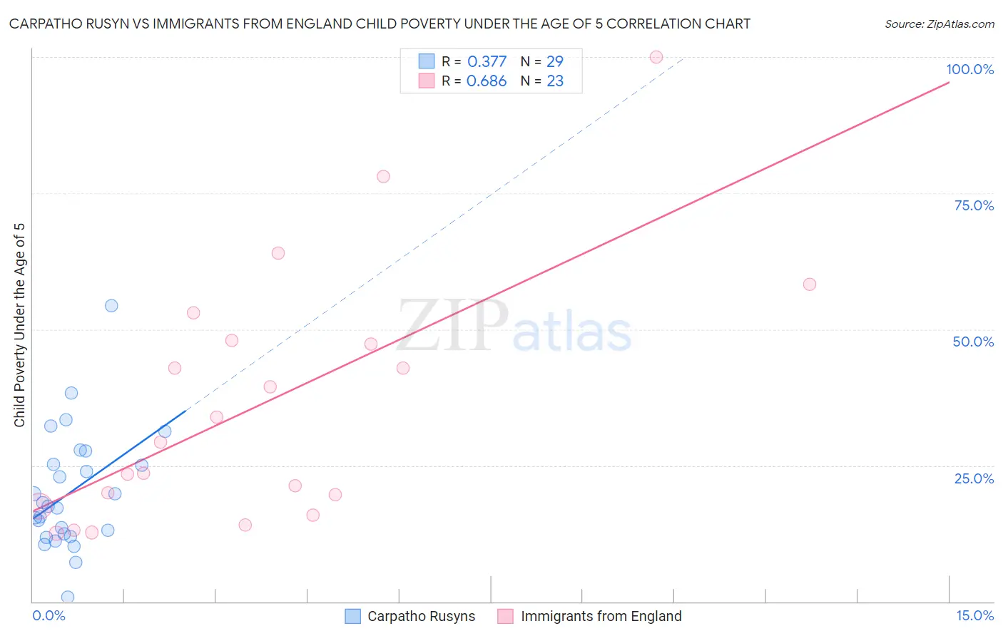 Carpatho Rusyn vs Immigrants from England Child Poverty Under the Age of 5