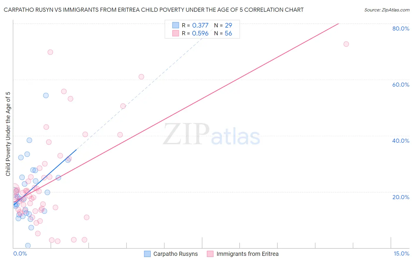 Carpatho Rusyn vs Immigrants from Eritrea Child Poverty Under the Age of 5