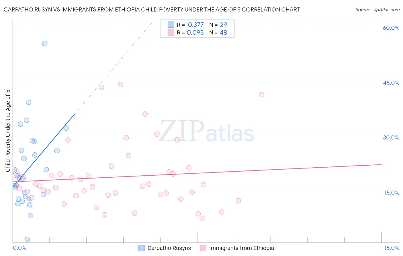 Carpatho Rusyn vs Immigrants from Ethiopia Child Poverty Under the Age of 5