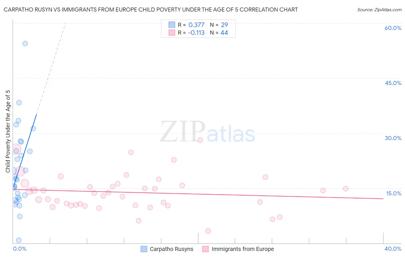 Carpatho Rusyn vs Immigrants from Europe Child Poverty Under the Age of 5