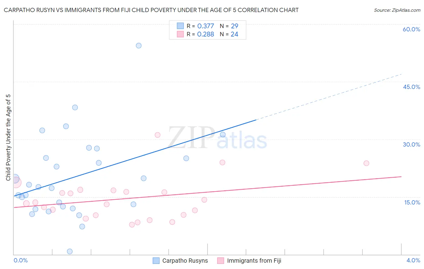 Carpatho Rusyn vs Immigrants from Fiji Child Poverty Under the Age of 5