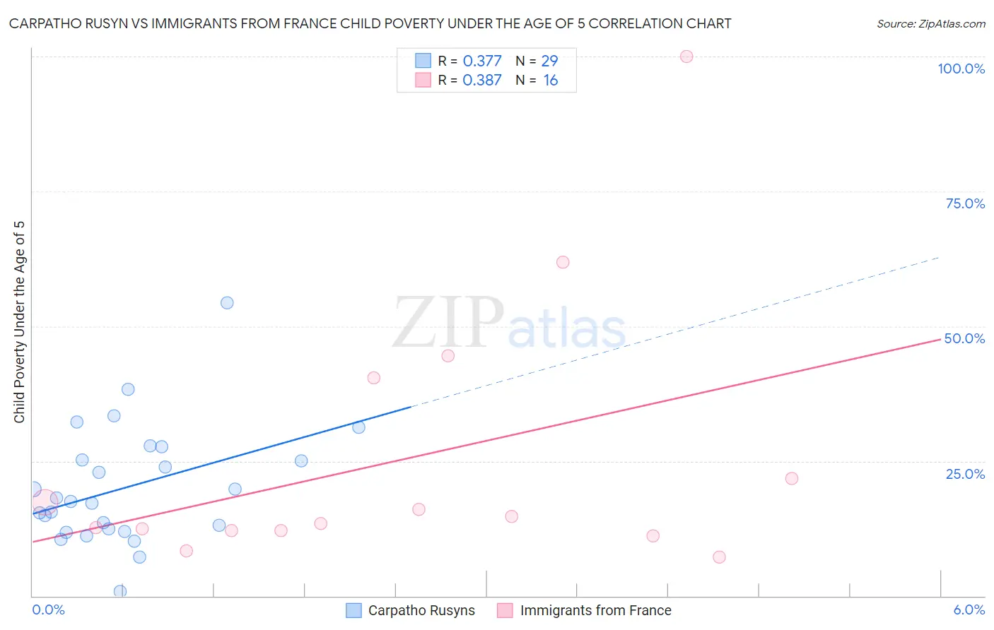 Carpatho Rusyn vs Immigrants from France Child Poverty Under the Age of 5