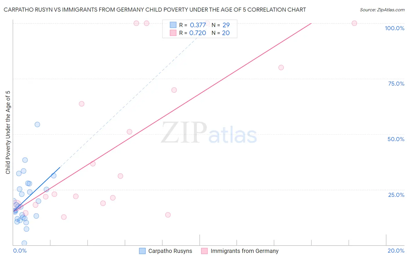 Carpatho Rusyn vs Immigrants from Germany Child Poverty Under the Age of 5