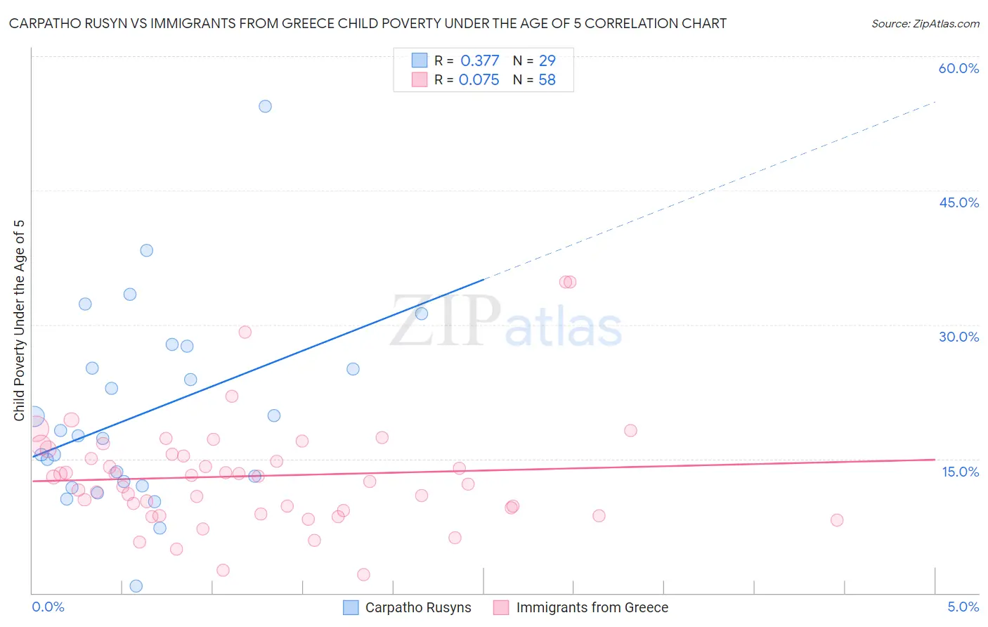 Carpatho Rusyn vs Immigrants from Greece Child Poverty Under the Age of 5