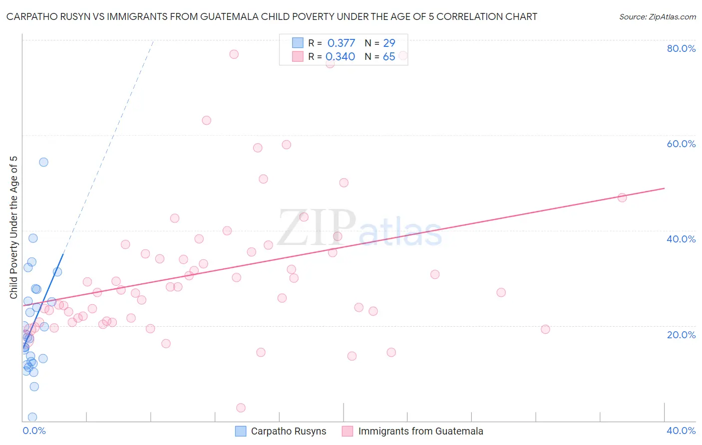 Carpatho Rusyn vs Immigrants from Guatemala Child Poverty Under the Age of 5