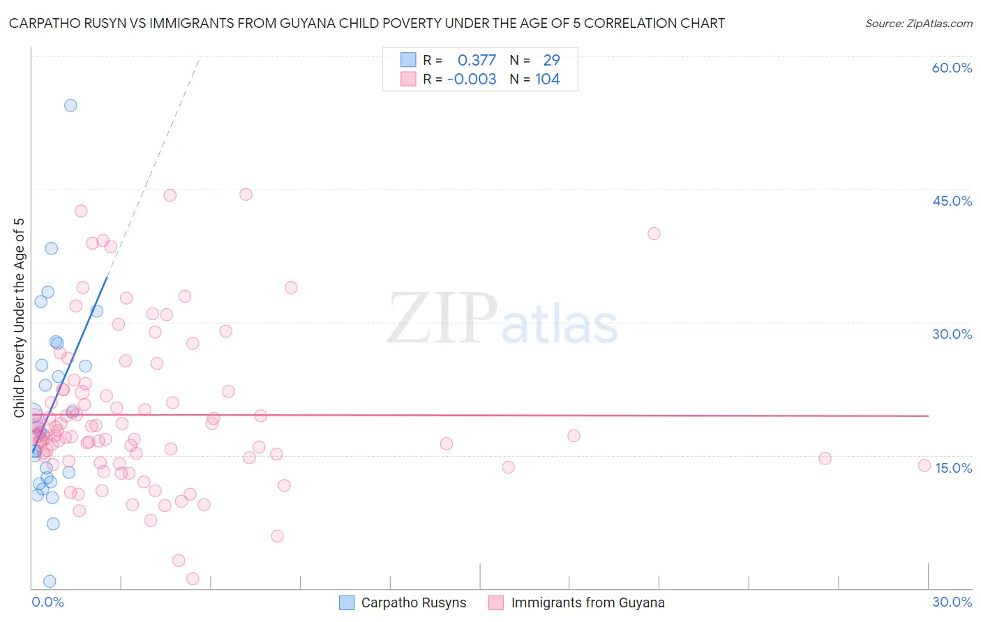 Carpatho Rusyn vs Immigrants from Guyana Child Poverty Under the Age of 5
