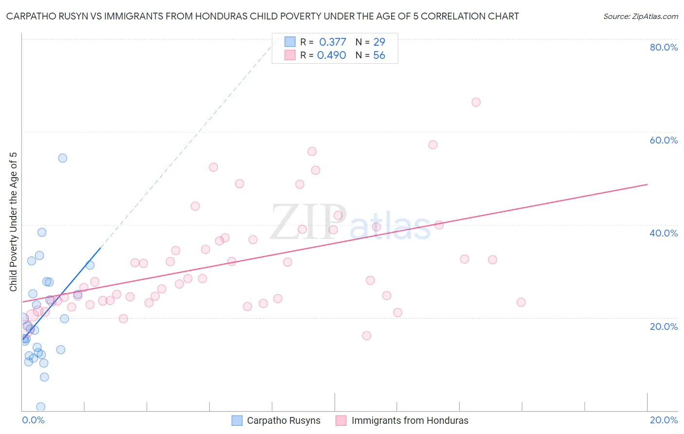 Carpatho Rusyn vs Immigrants from Honduras Child Poverty Under the Age of 5