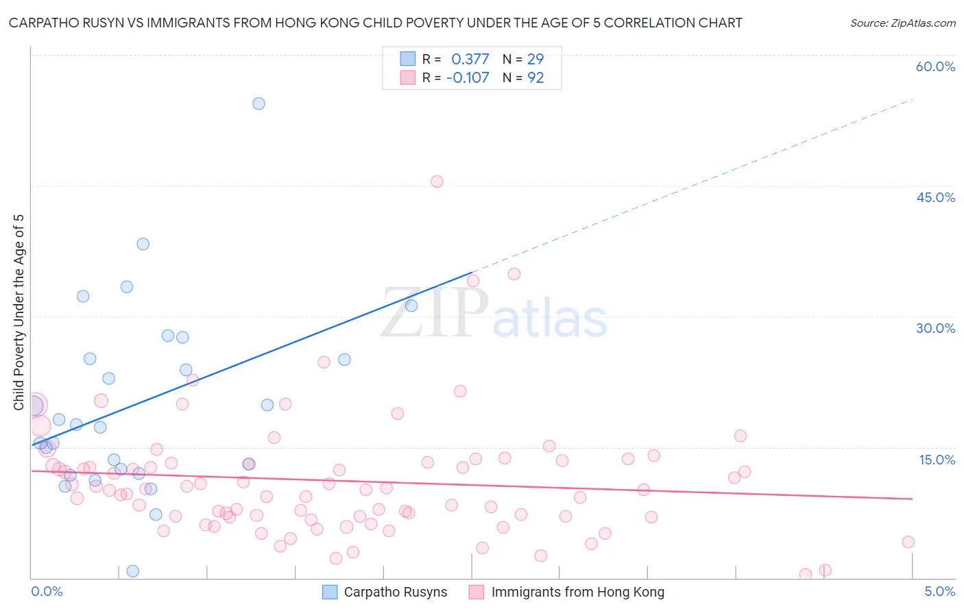 Carpatho Rusyn vs Immigrants from Hong Kong Child Poverty Under the Age of 5