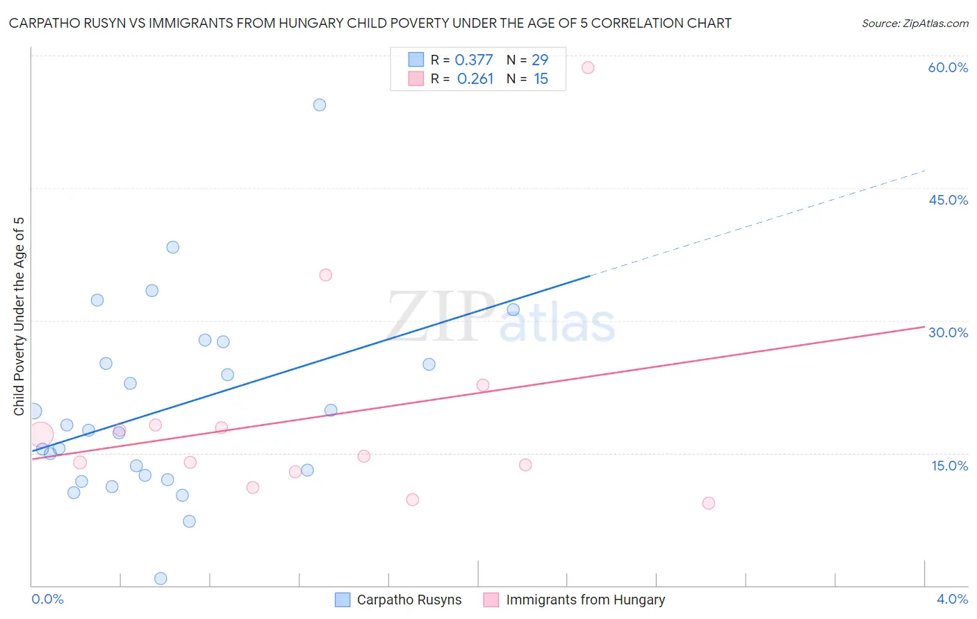 Carpatho Rusyn vs Immigrants from Hungary Child Poverty Under the Age of 5