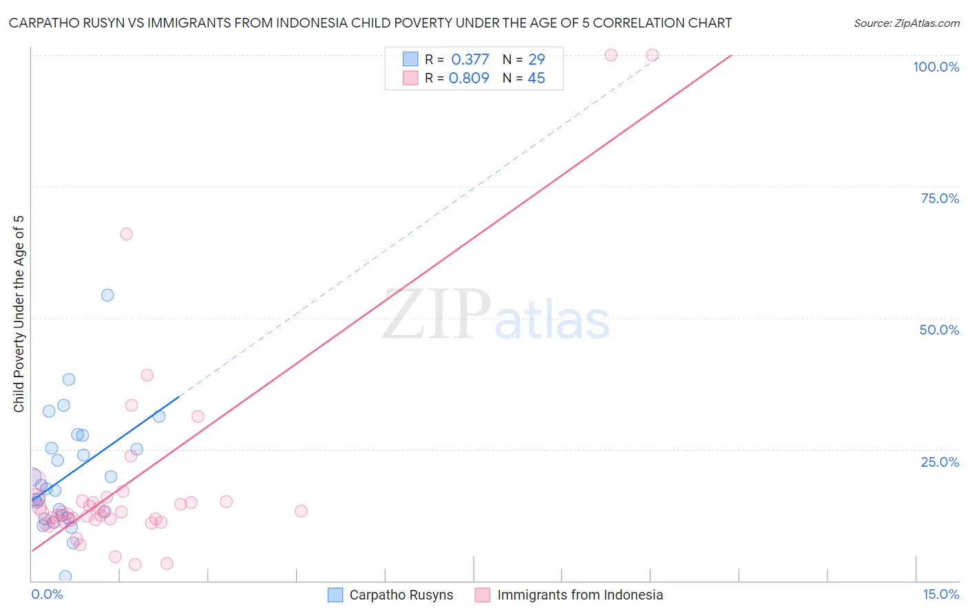 Carpatho Rusyn vs Immigrants from Indonesia Child Poverty Under the Age of 5