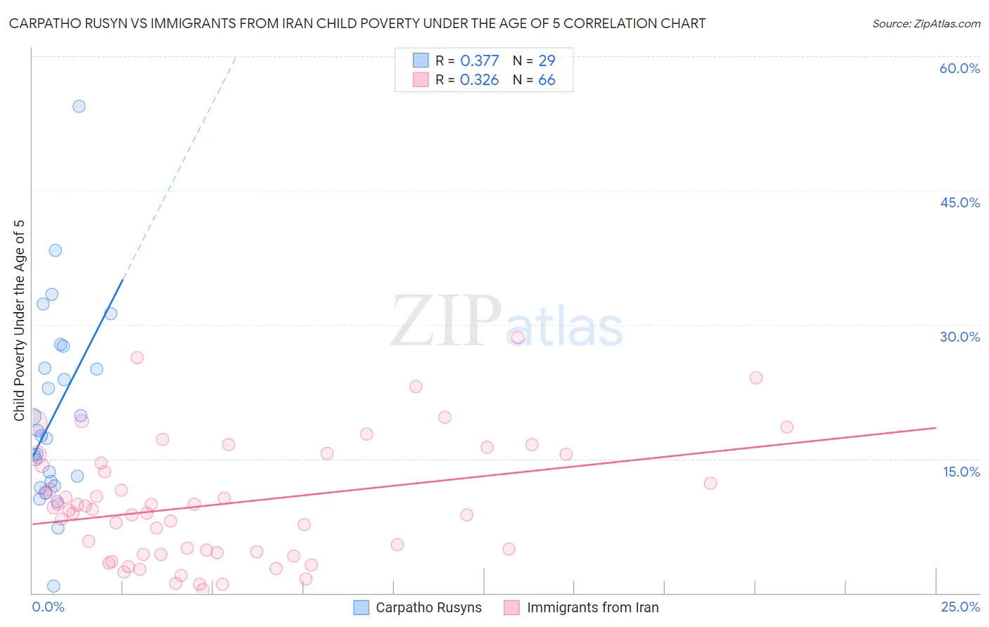 Carpatho Rusyn vs Immigrants from Iran Child Poverty Under the Age of 5