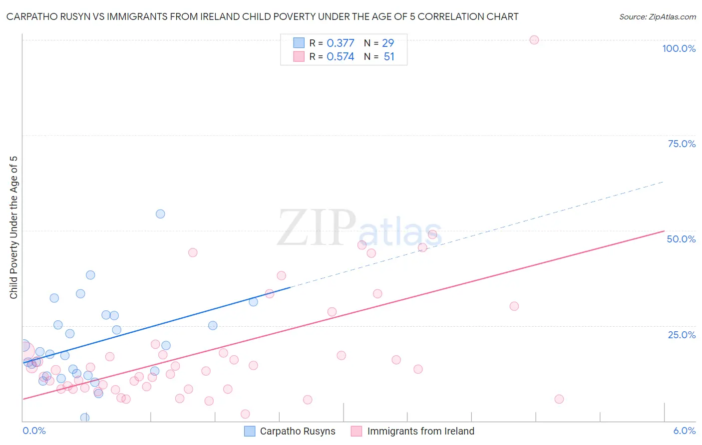 Carpatho Rusyn vs Immigrants from Ireland Child Poverty Under the Age of 5
