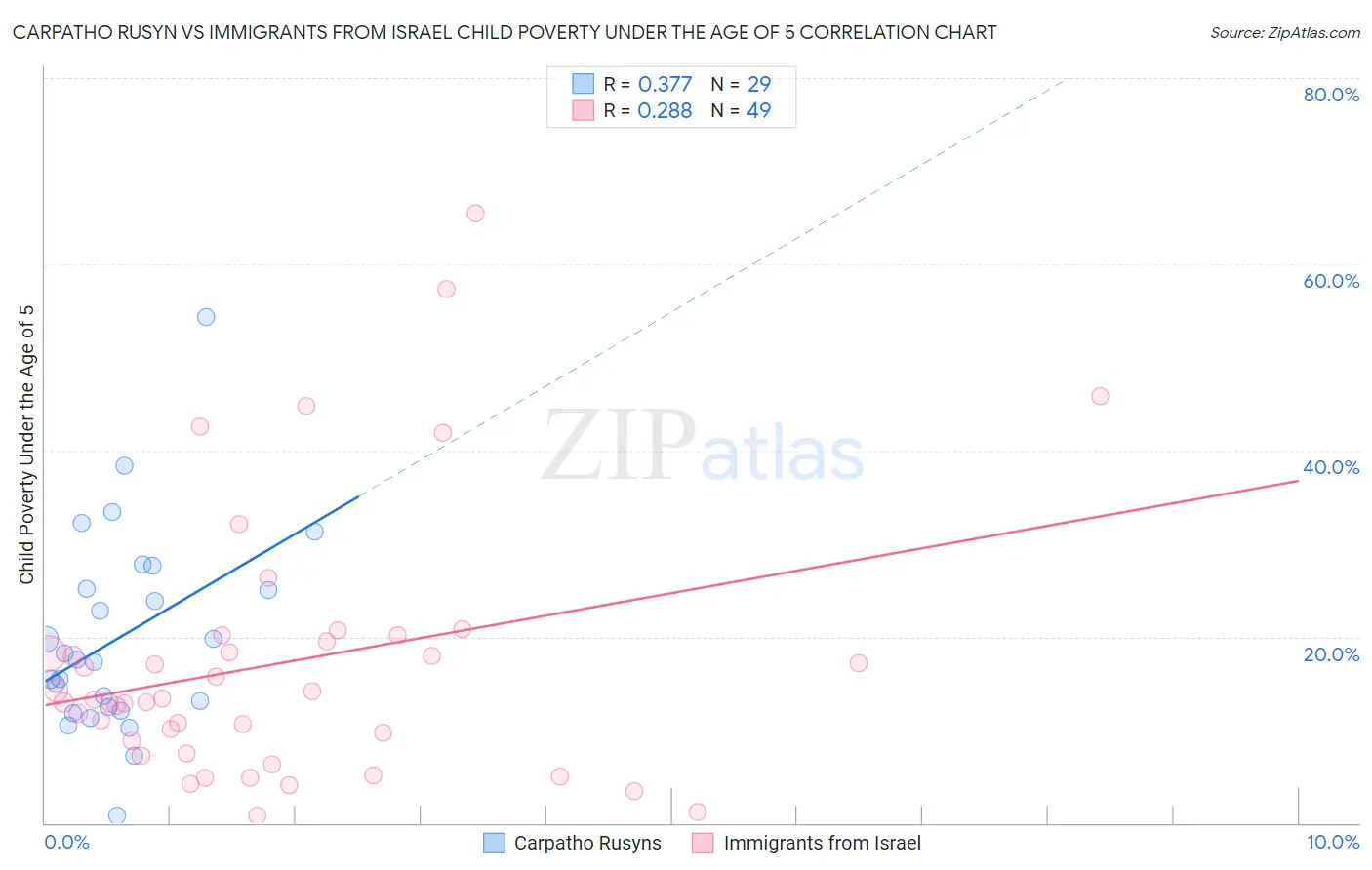 Carpatho Rusyn vs Immigrants from Israel Child Poverty Under the Age of 5