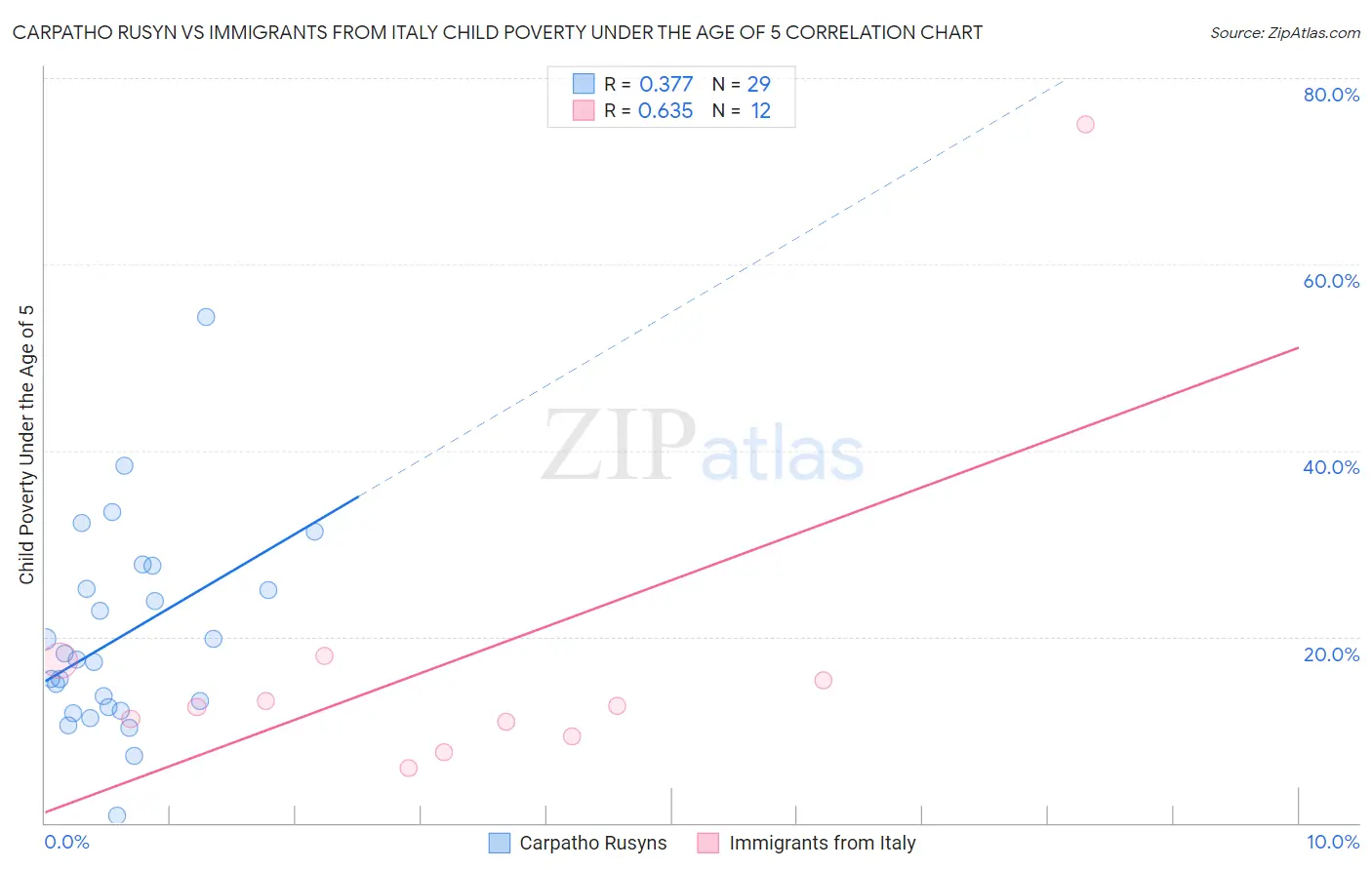 Carpatho Rusyn vs Immigrants from Italy Child Poverty Under the Age of 5