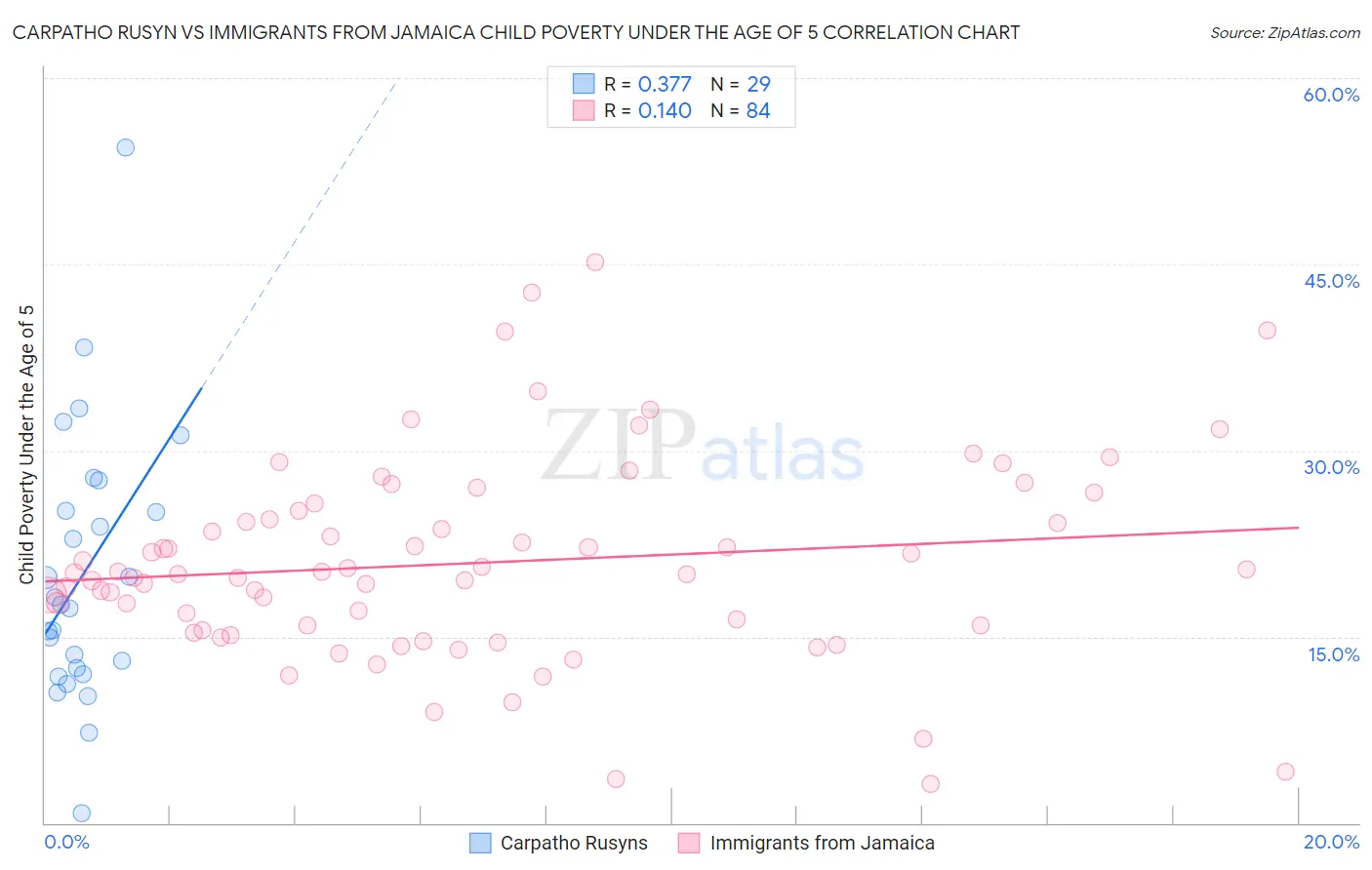 Carpatho Rusyn vs Immigrants from Jamaica Child Poverty Under the Age of 5