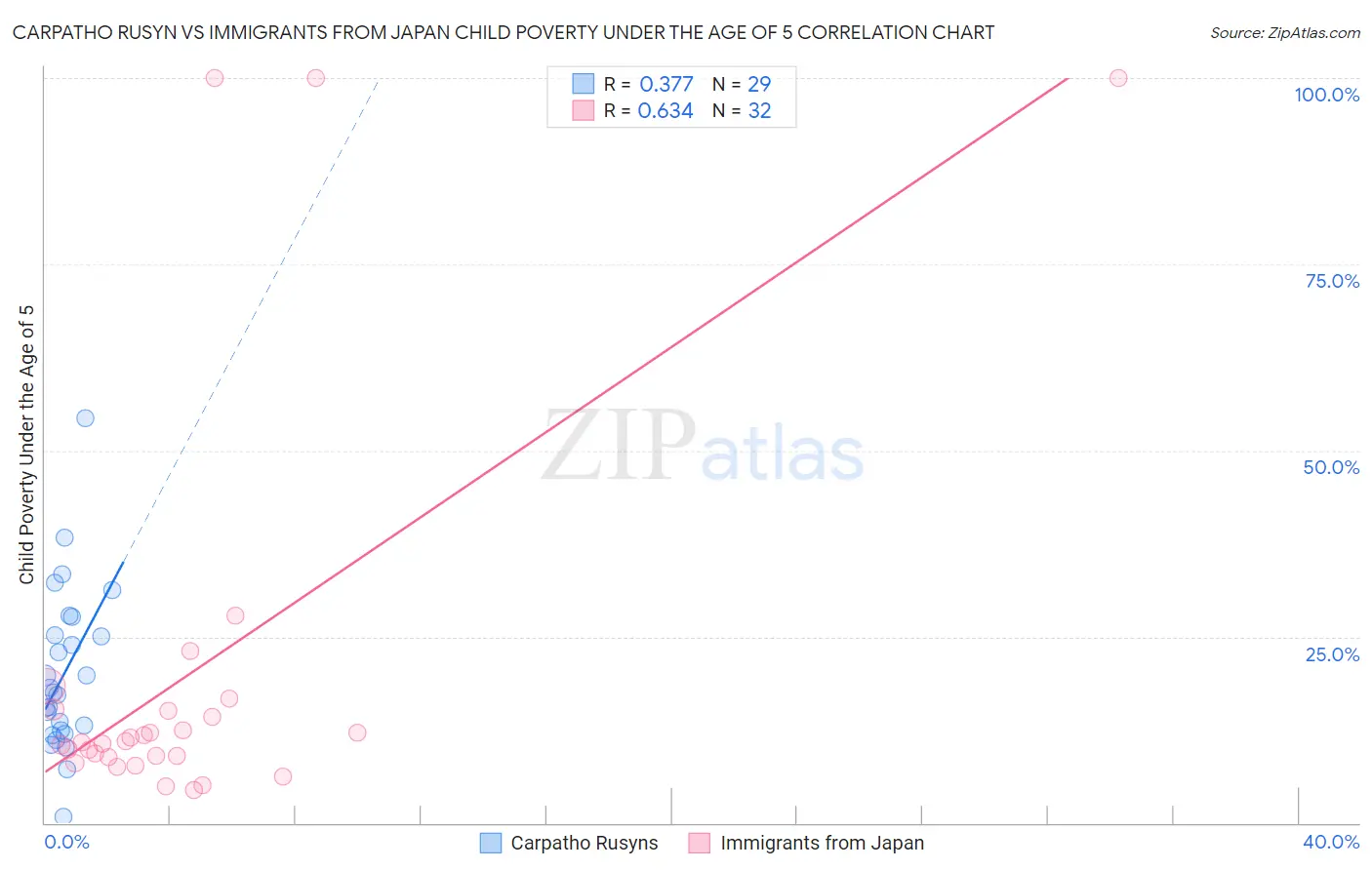 Carpatho Rusyn vs Immigrants from Japan Child Poverty Under the Age of 5