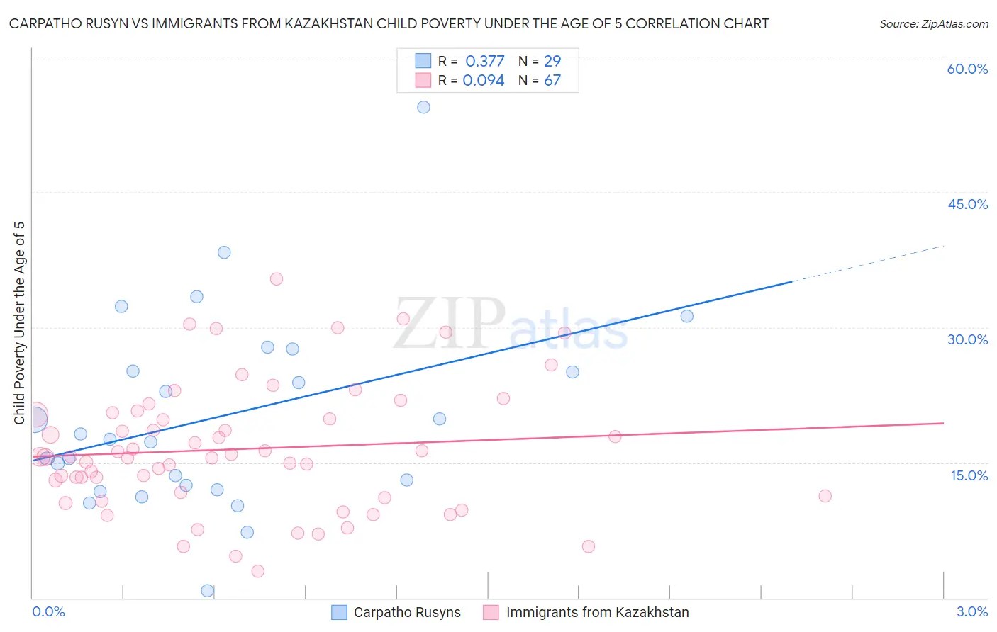 Carpatho Rusyn vs Immigrants from Kazakhstan Child Poverty Under the Age of 5