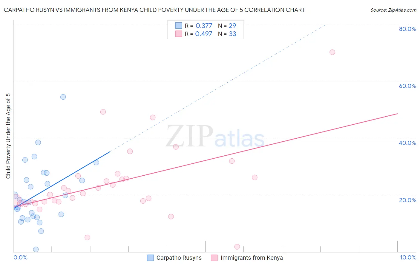 Carpatho Rusyn vs Immigrants from Kenya Child Poverty Under the Age of 5