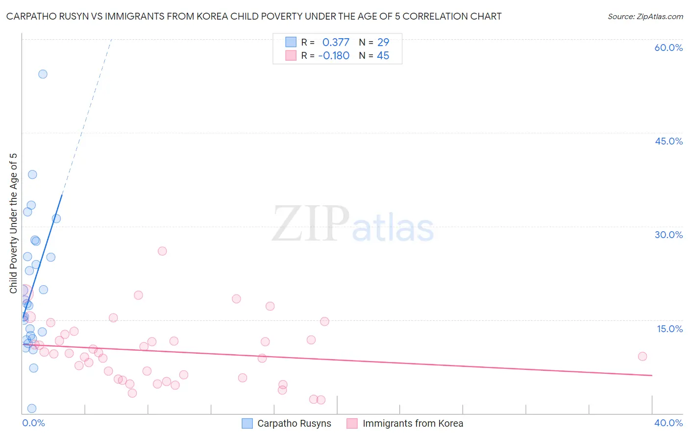 Carpatho Rusyn vs Immigrants from Korea Child Poverty Under the Age of 5