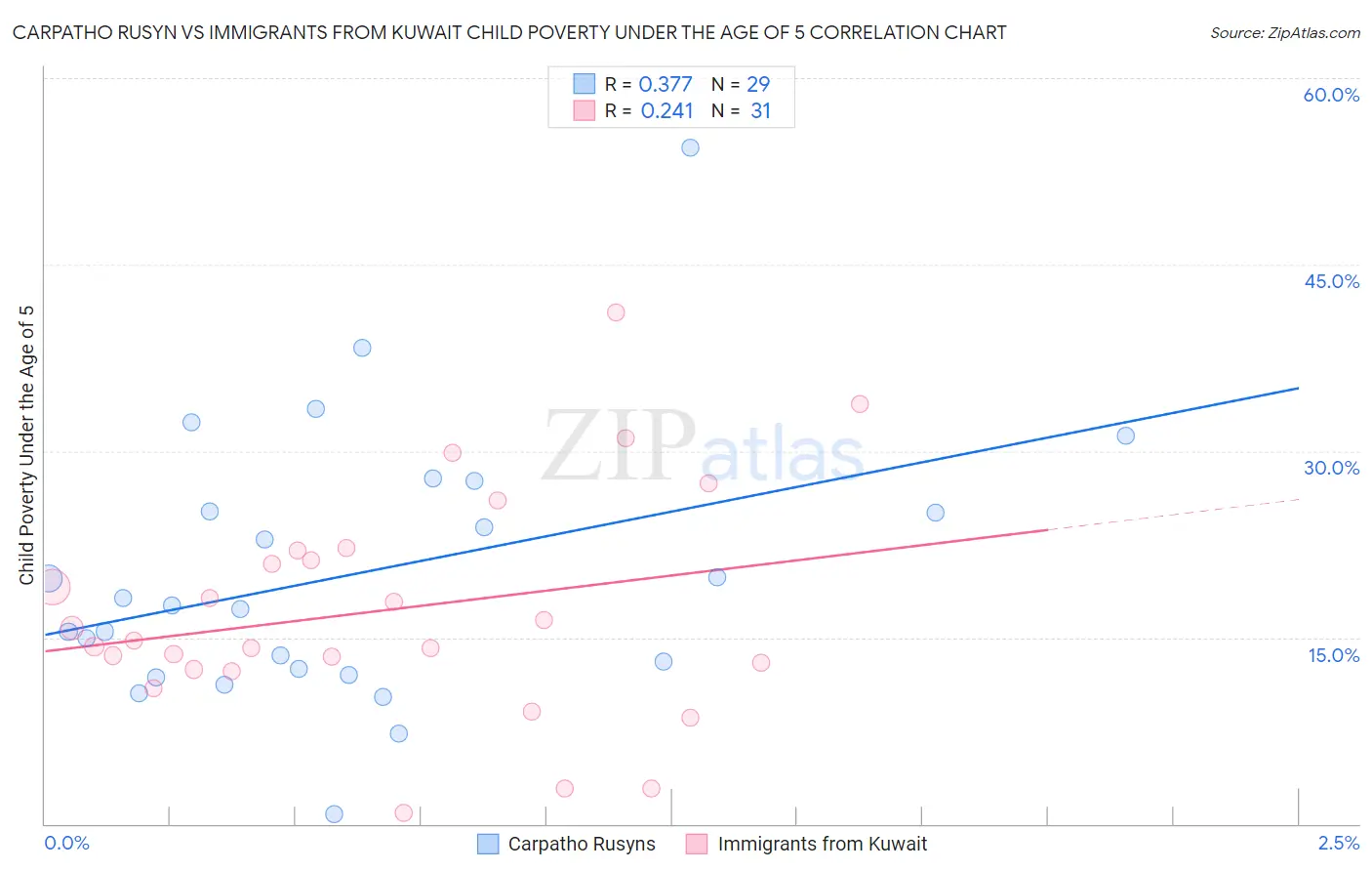 Carpatho Rusyn vs Immigrants from Kuwait Child Poverty Under the Age of 5