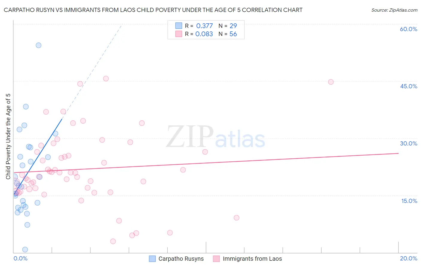 Carpatho Rusyn vs Immigrants from Laos Child Poverty Under the Age of 5