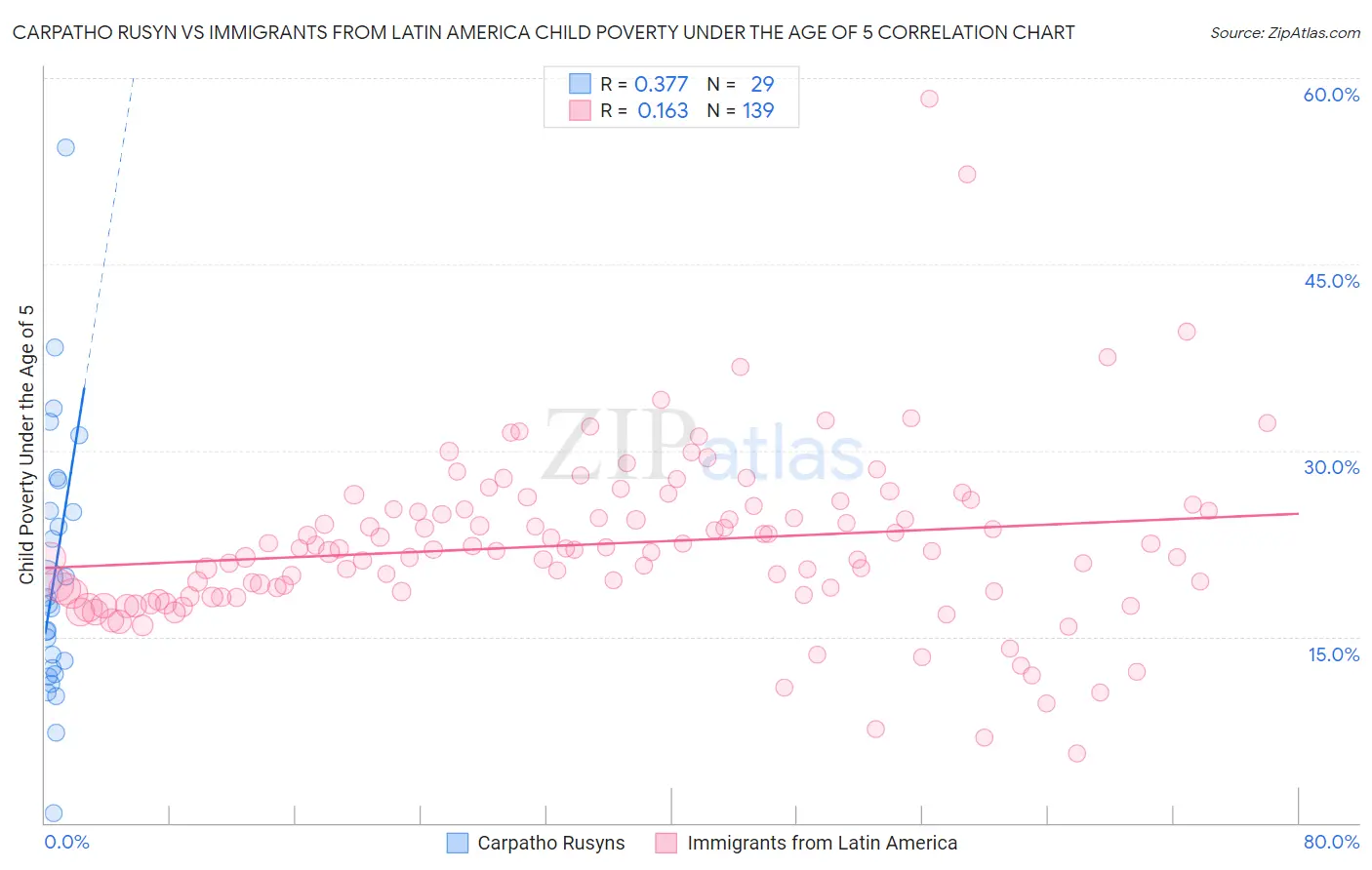 Carpatho Rusyn vs Immigrants from Latin America Child Poverty Under the Age of 5