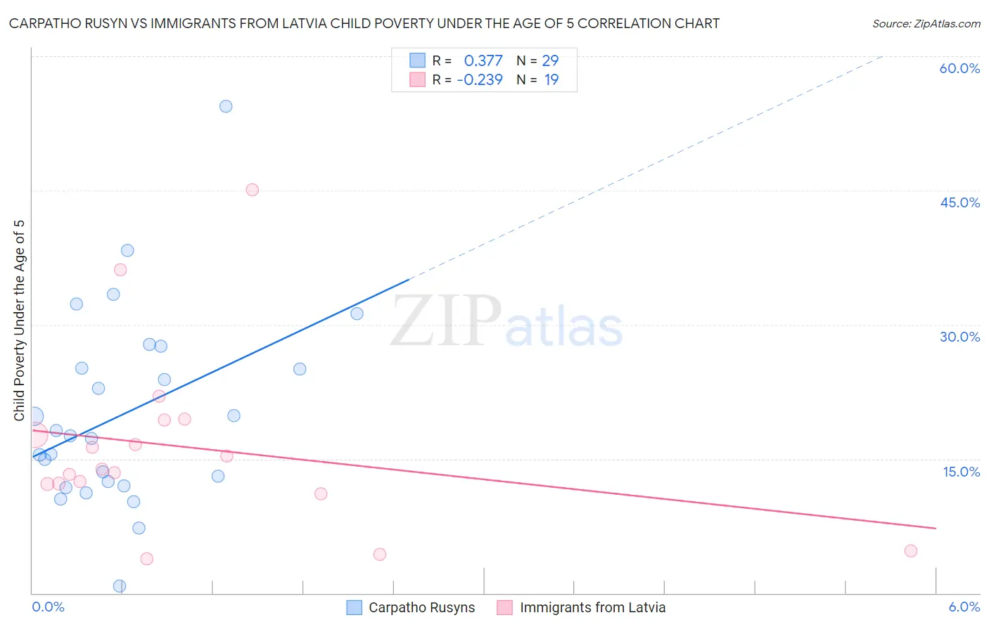 Carpatho Rusyn vs Immigrants from Latvia Child Poverty Under the Age of 5