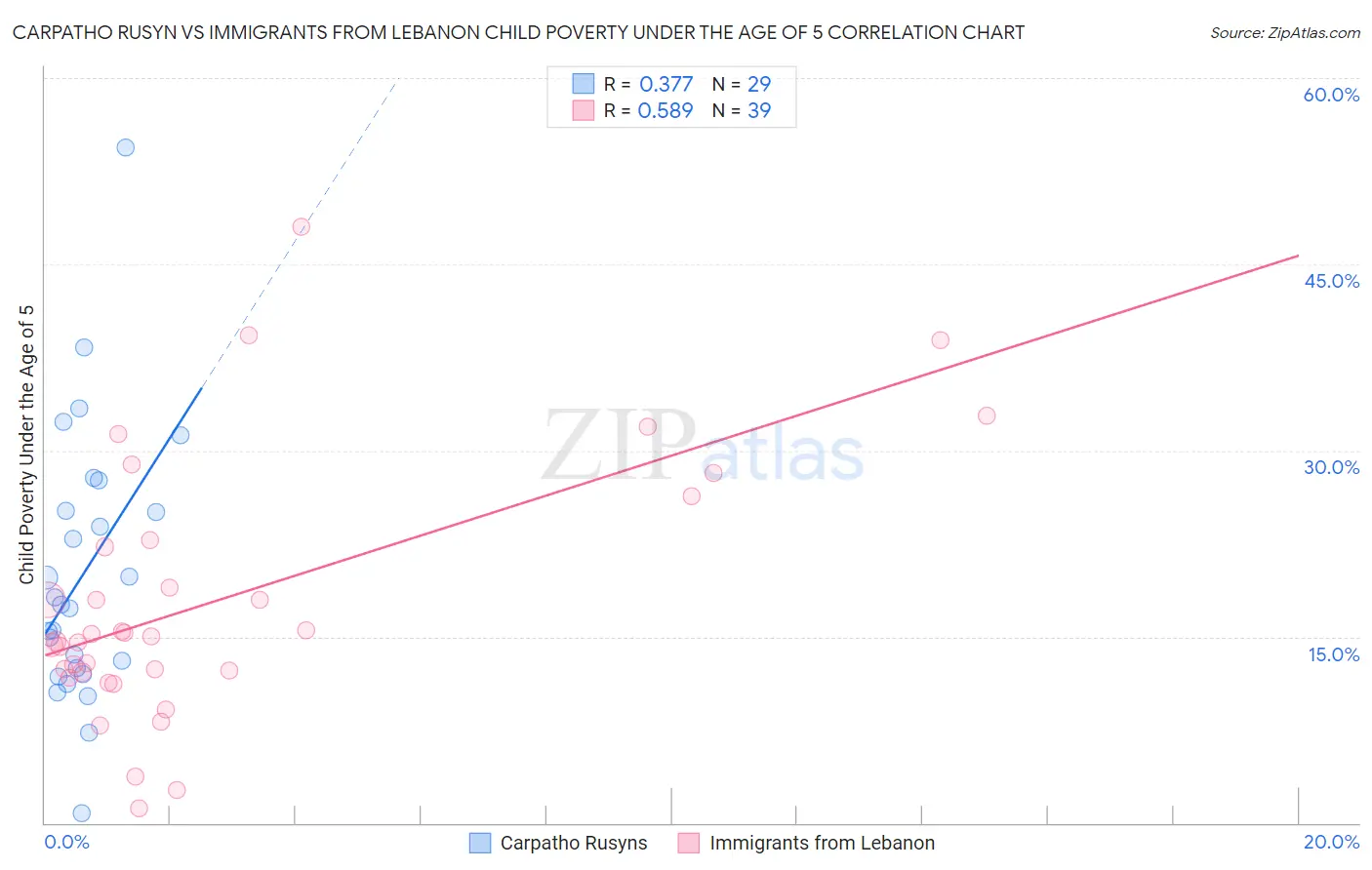 Carpatho Rusyn vs Immigrants from Lebanon Child Poverty Under the Age of 5