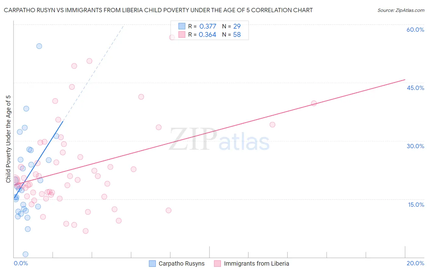 Carpatho Rusyn vs Immigrants from Liberia Child Poverty Under the Age of 5