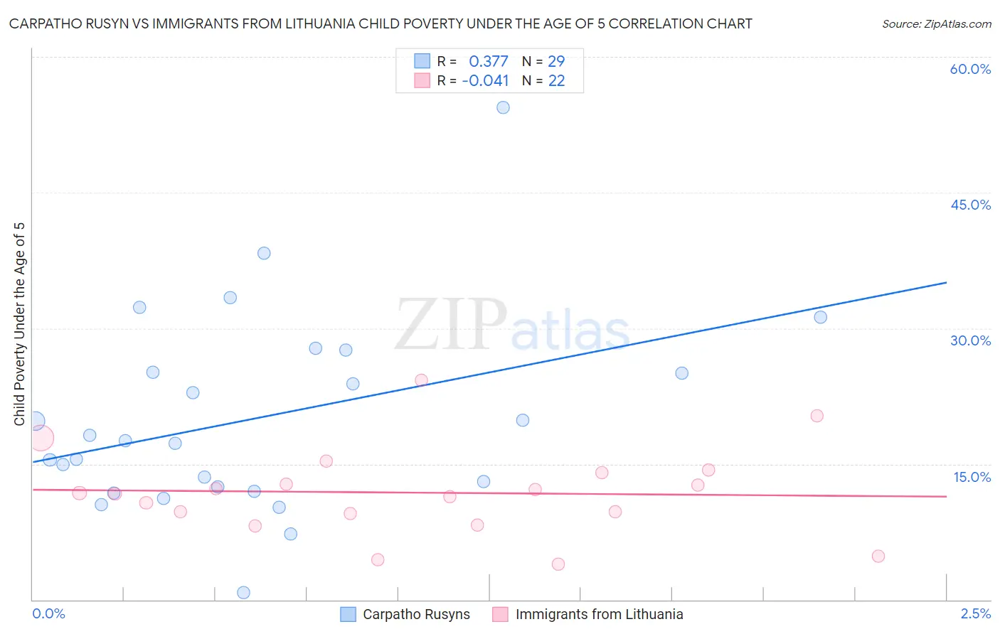 Carpatho Rusyn vs Immigrants from Lithuania Child Poverty Under the Age of 5