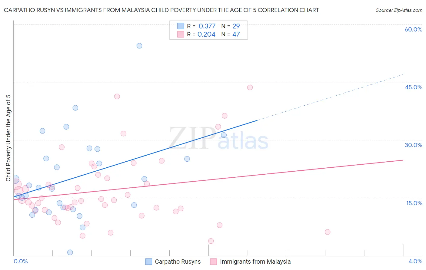 Carpatho Rusyn vs Immigrants from Malaysia Child Poverty Under the Age of 5