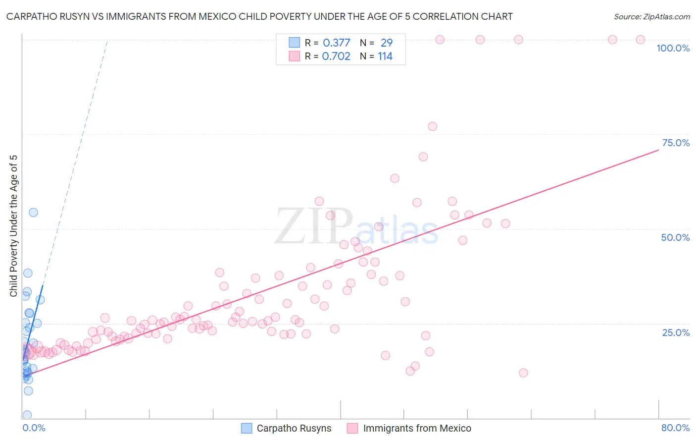 Carpatho Rusyn vs Immigrants from Mexico Child Poverty Under the Age of 5