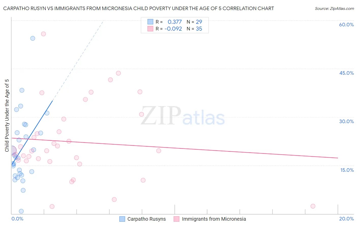 Carpatho Rusyn vs Immigrants from Micronesia Child Poverty Under the Age of 5