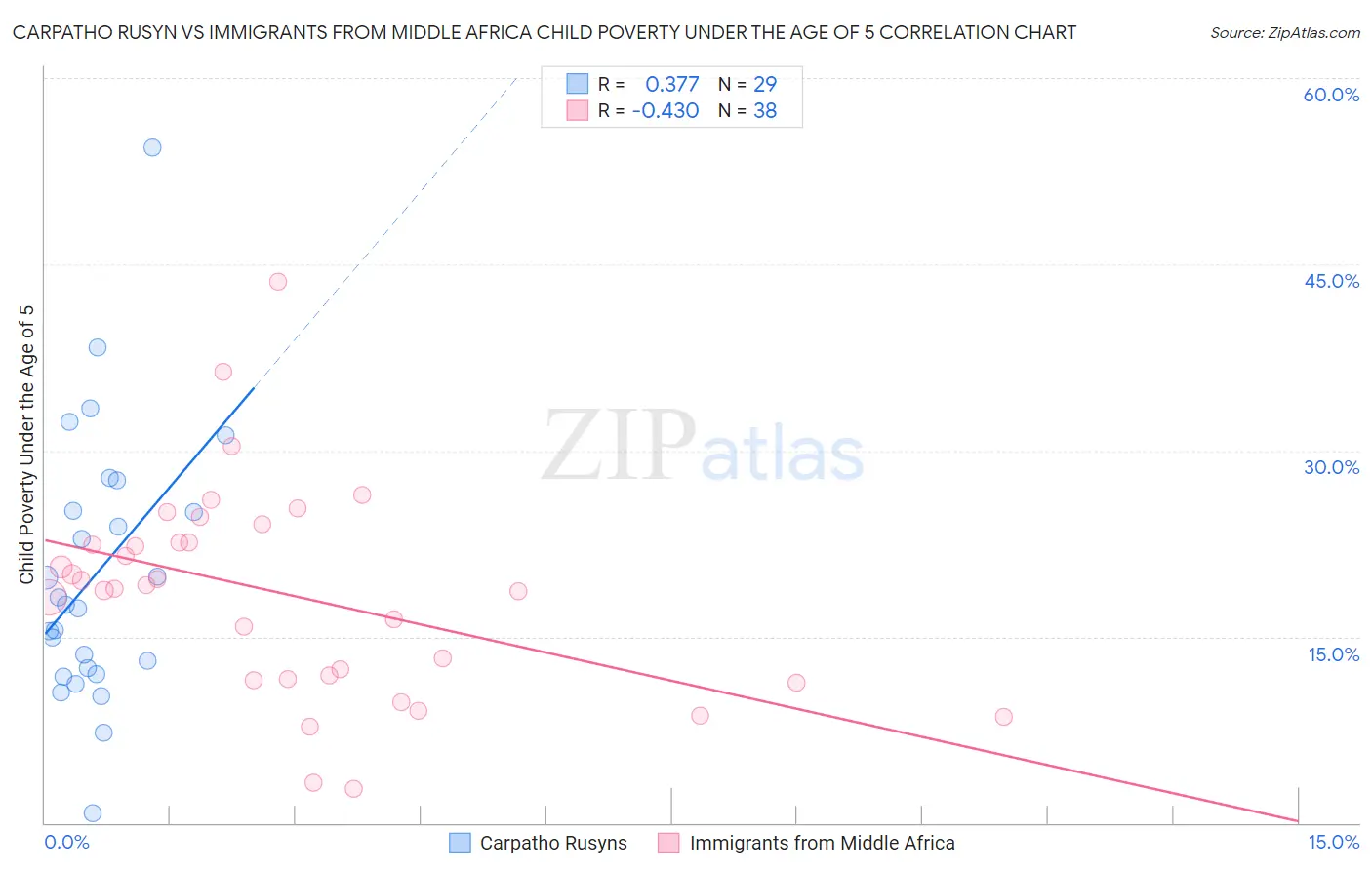 Carpatho Rusyn vs Immigrants from Middle Africa Child Poverty Under the Age of 5