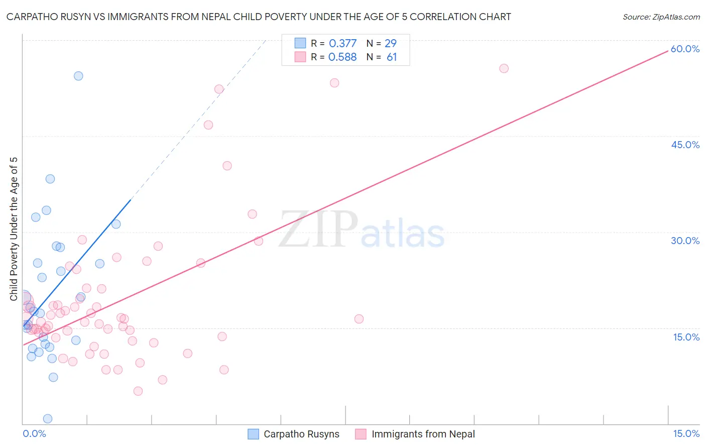 Carpatho Rusyn vs Immigrants from Nepal Child Poverty Under the Age of 5