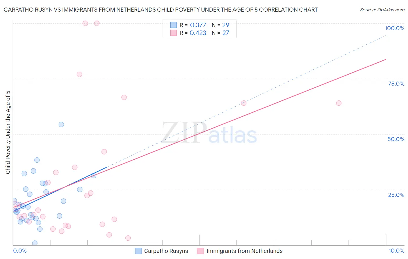 Carpatho Rusyn vs Immigrants from Netherlands Child Poverty Under the Age of 5