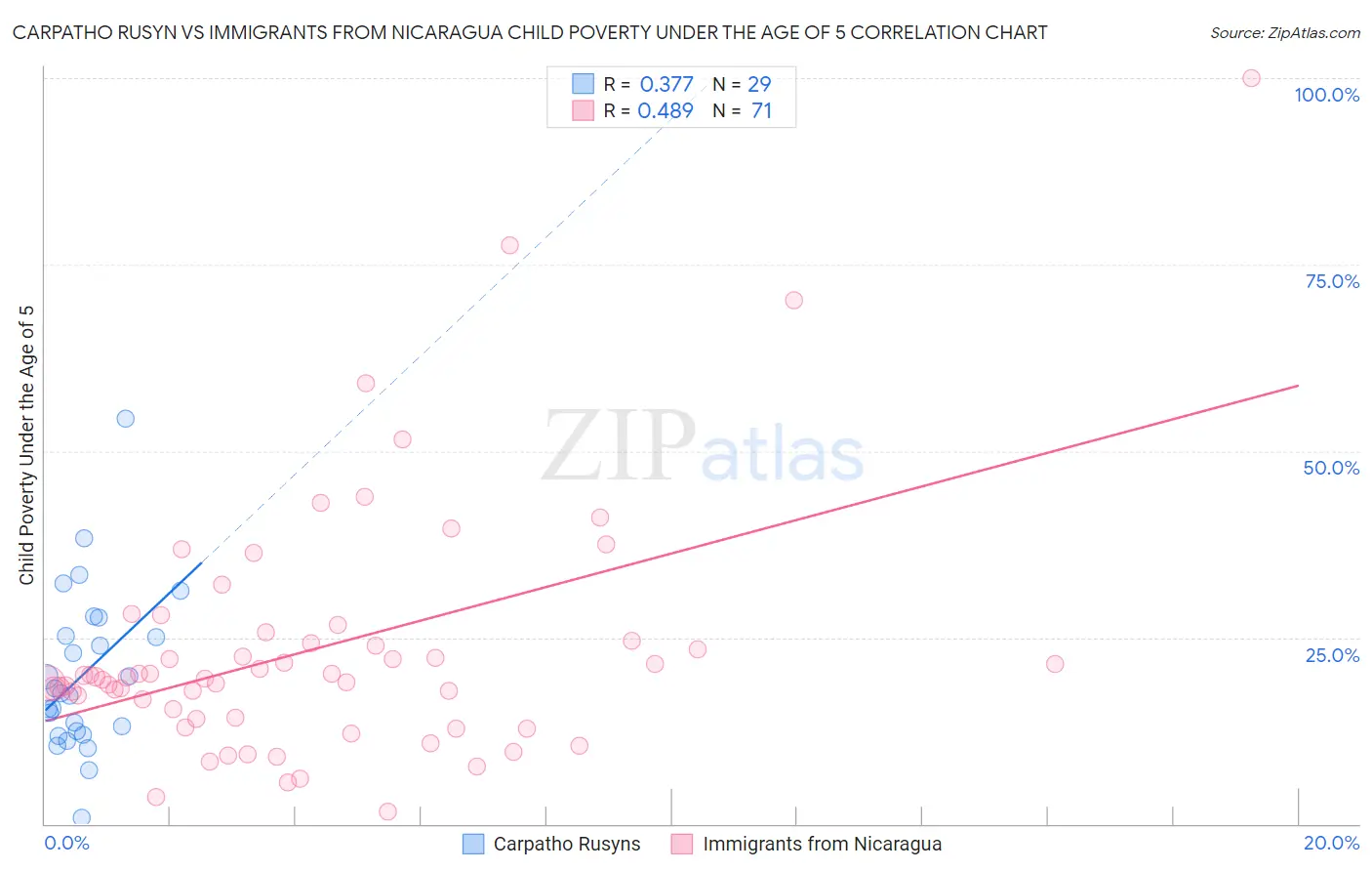 Carpatho Rusyn vs Immigrants from Nicaragua Child Poverty Under the Age of 5