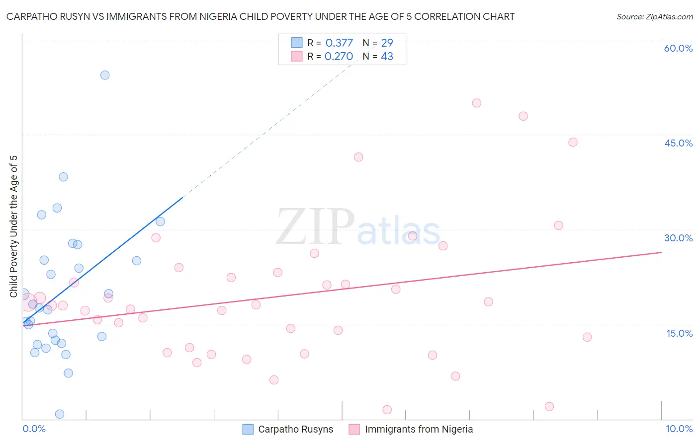Carpatho Rusyn vs Immigrants from Nigeria Child Poverty Under the Age of 5