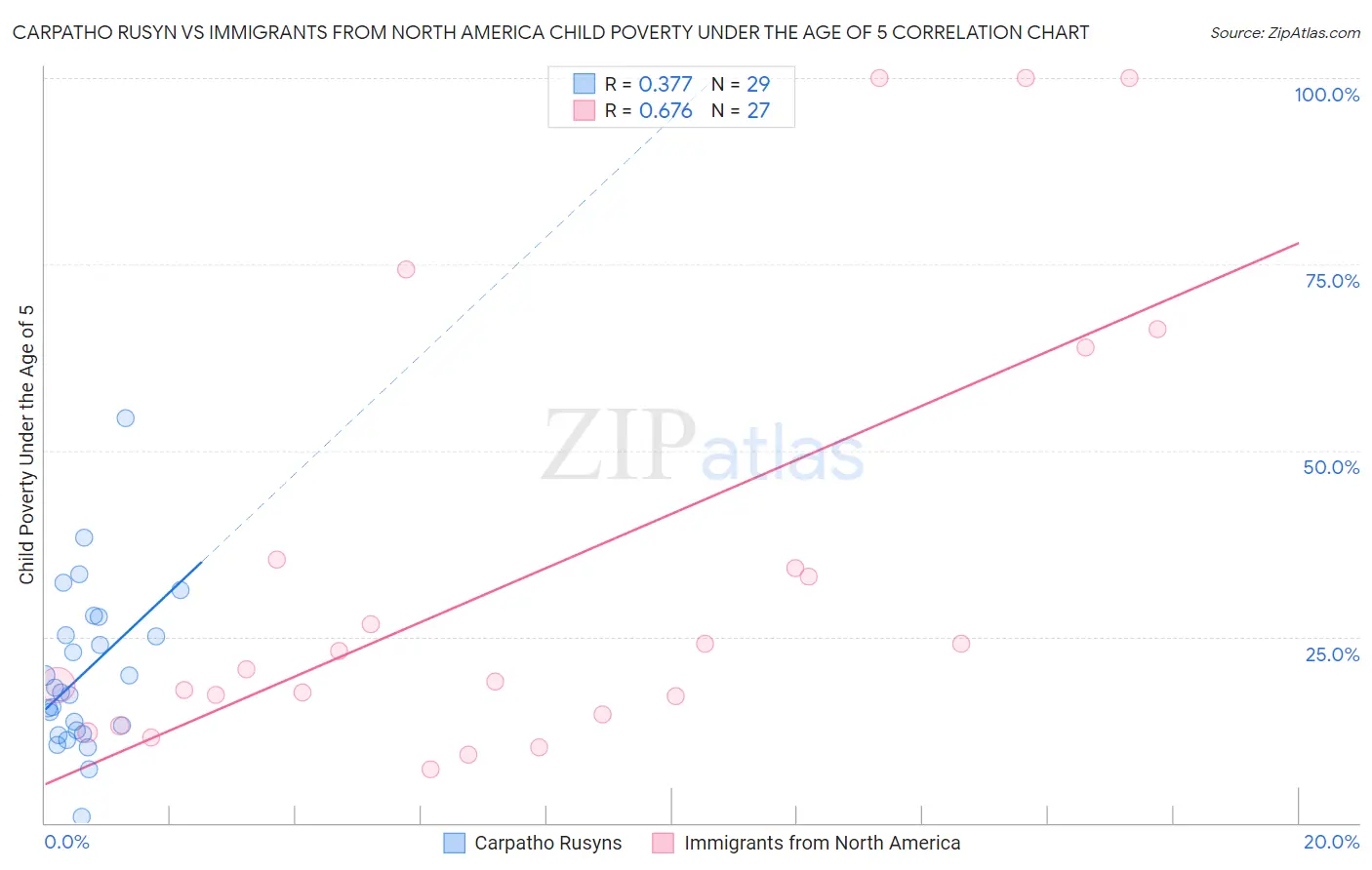 Carpatho Rusyn vs Immigrants from North America Child Poverty Under the Age of 5