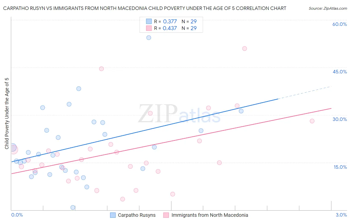 Carpatho Rusyn vs Immigrants from North Macedonia Child Poverty Under the Age of 5