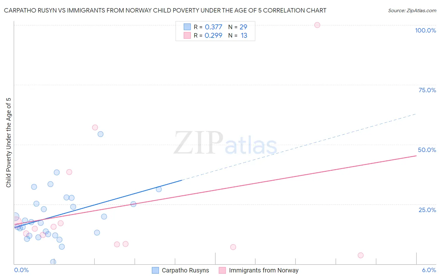 Carpatho Rusyn vs Immigrants from Norway Child Poverty Under the Age of 5