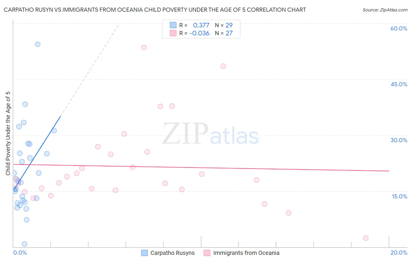 Carpatho Rusyn vs Immigrants from Oceania Child Poverty Under the Age of 5